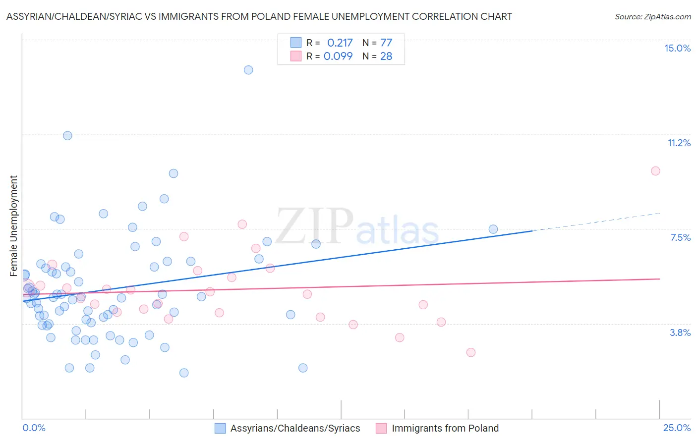 Assyrian/Chaldean/Syriac vs Immigrants from Poland Female Unemployment