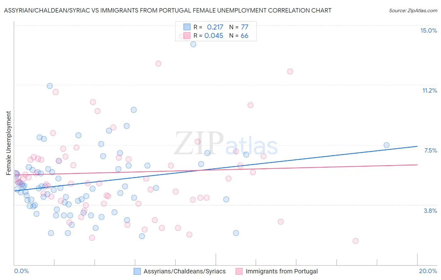 Assyrian/Chaldean/Syriac vs Immigrants from Portugal Female Unemployment