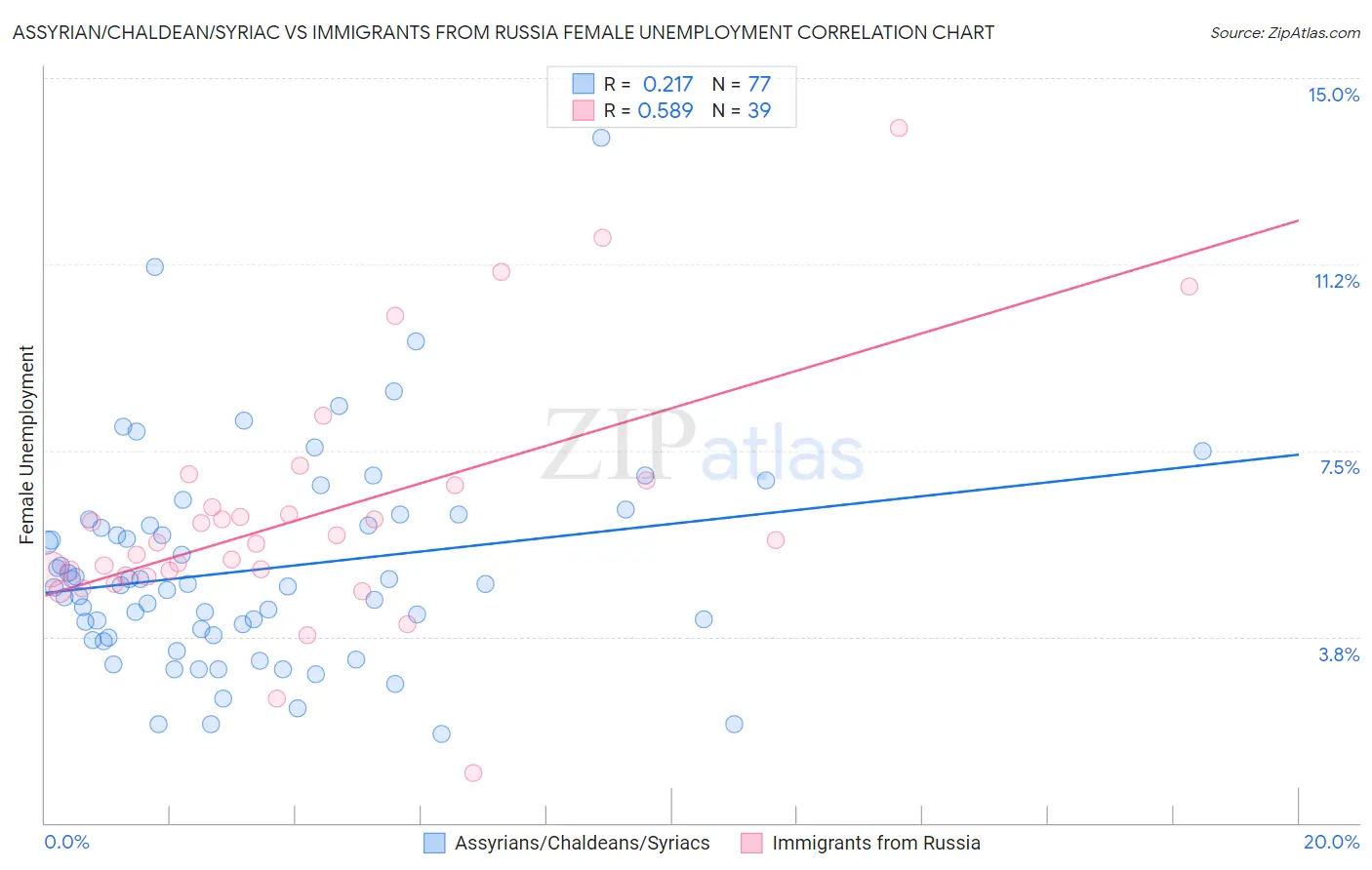 Assyrian/Chaldean/Syriac vs Immigrants from Russia Female Unemployment