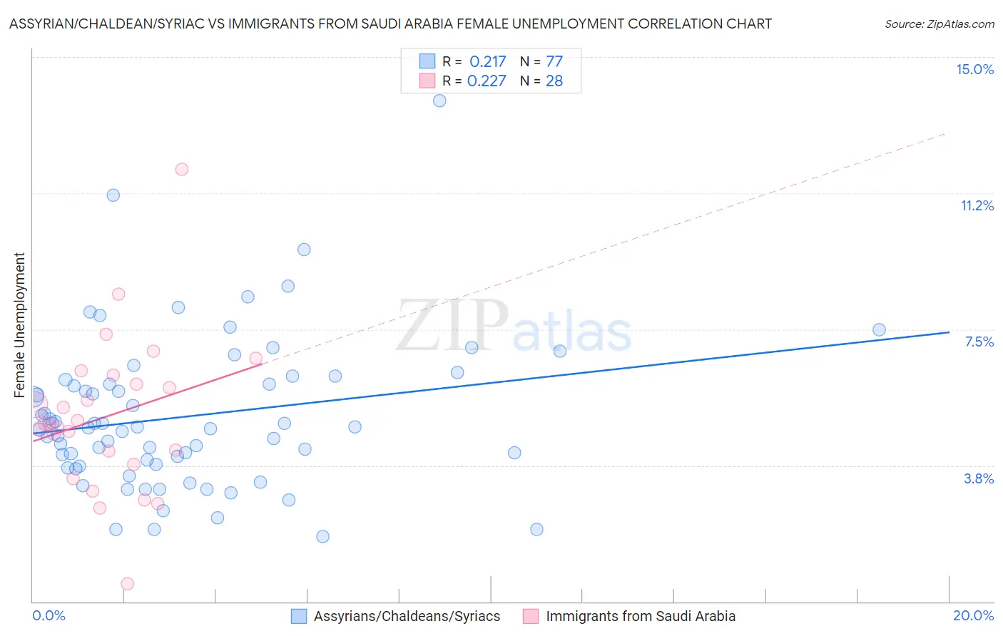 Assyrian/Chaldean/Syriac vs Immigrants from Saudi Arabia Female Unemployment