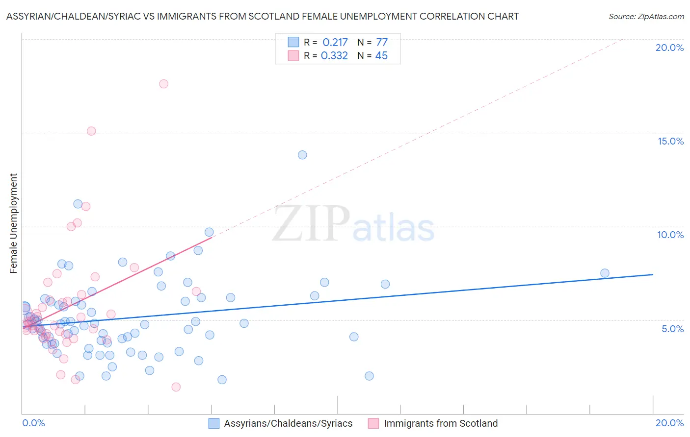 Assyrian/Chaldean/Syriac vs Immigrants from Scotland Female Unemployment