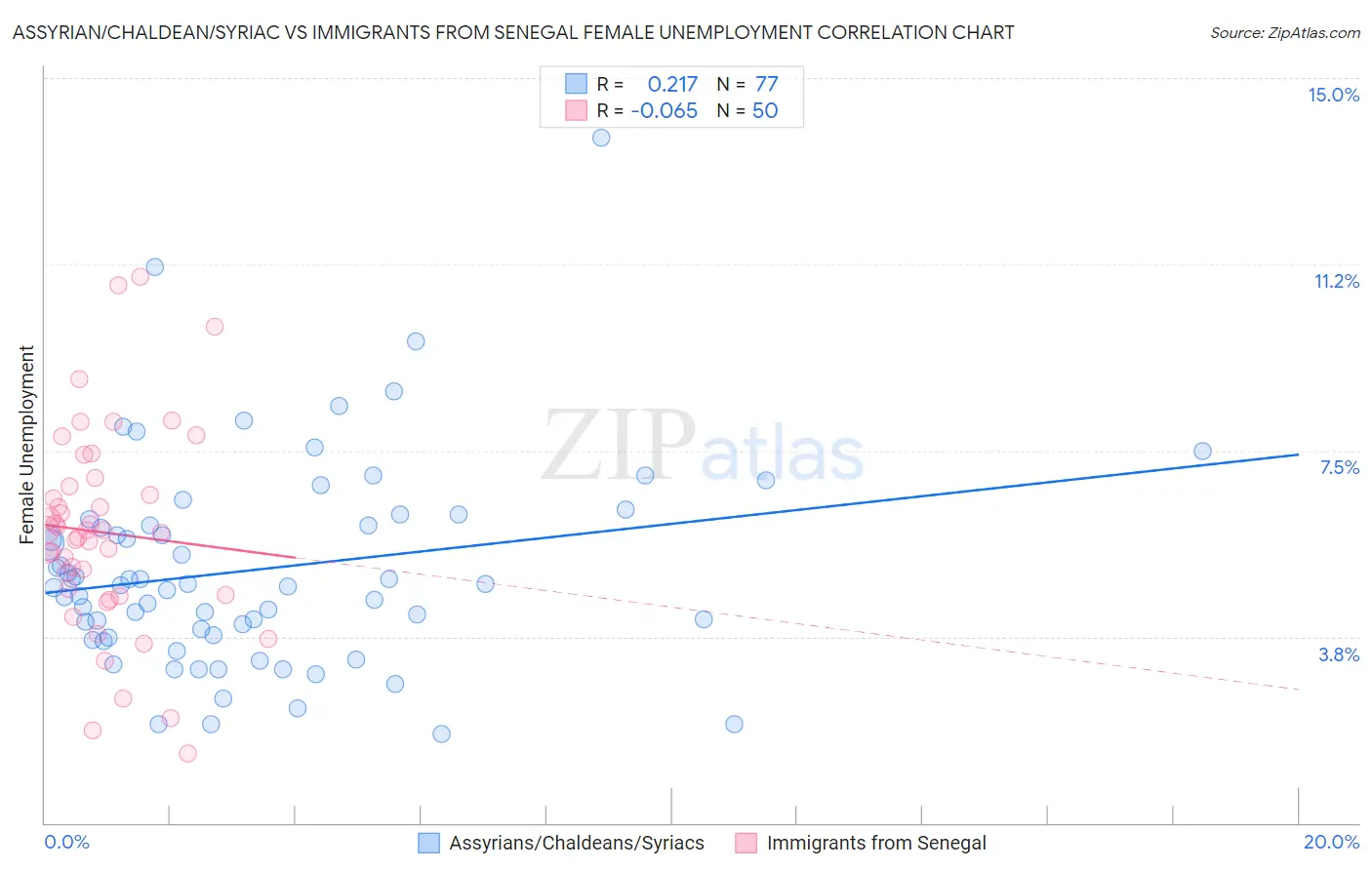 Assyrian/Chaldean/Syriac vs Immigrants from Senegal Female Unemployment