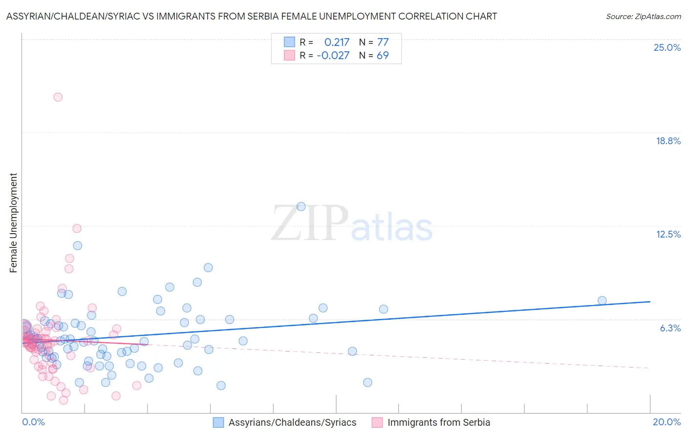 Assyrian/Chaldean/Syriac vs Immigrants from Serbia Female Unemployment