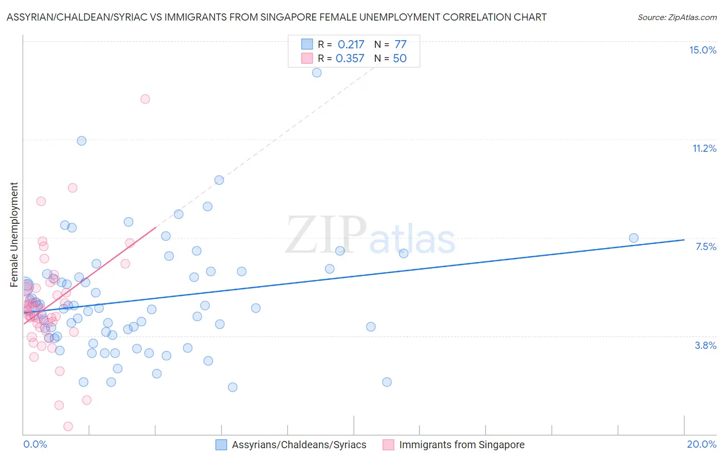 Assyrian/Chaldean/Syriac vs Immigrants from Singapore Female Unemployment