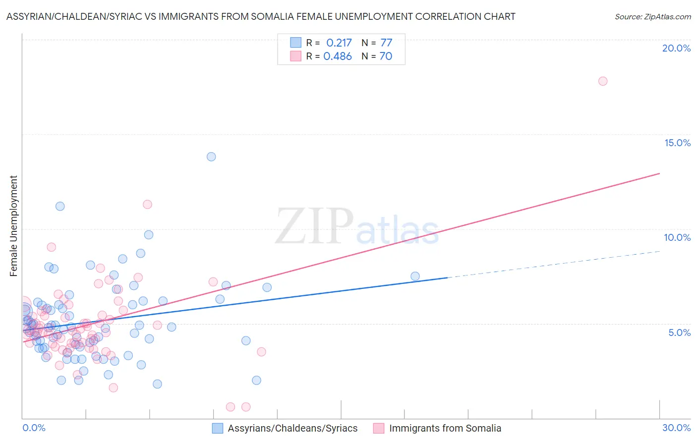 Assyrian/Chaldean/Syriac vs Immigrants from Somalia Female Unemployment