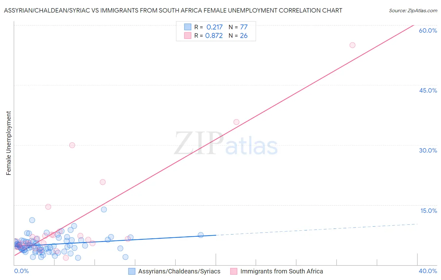 Assyrian/Chaldean/Syriac vs Immigrants from South Africa Female Unemployment
