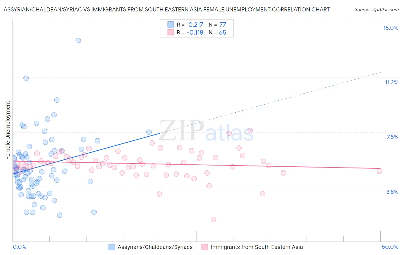 Assyrian/Chaldean/Syriac vs Immigrants from South Eastern Asia Female Unemployment