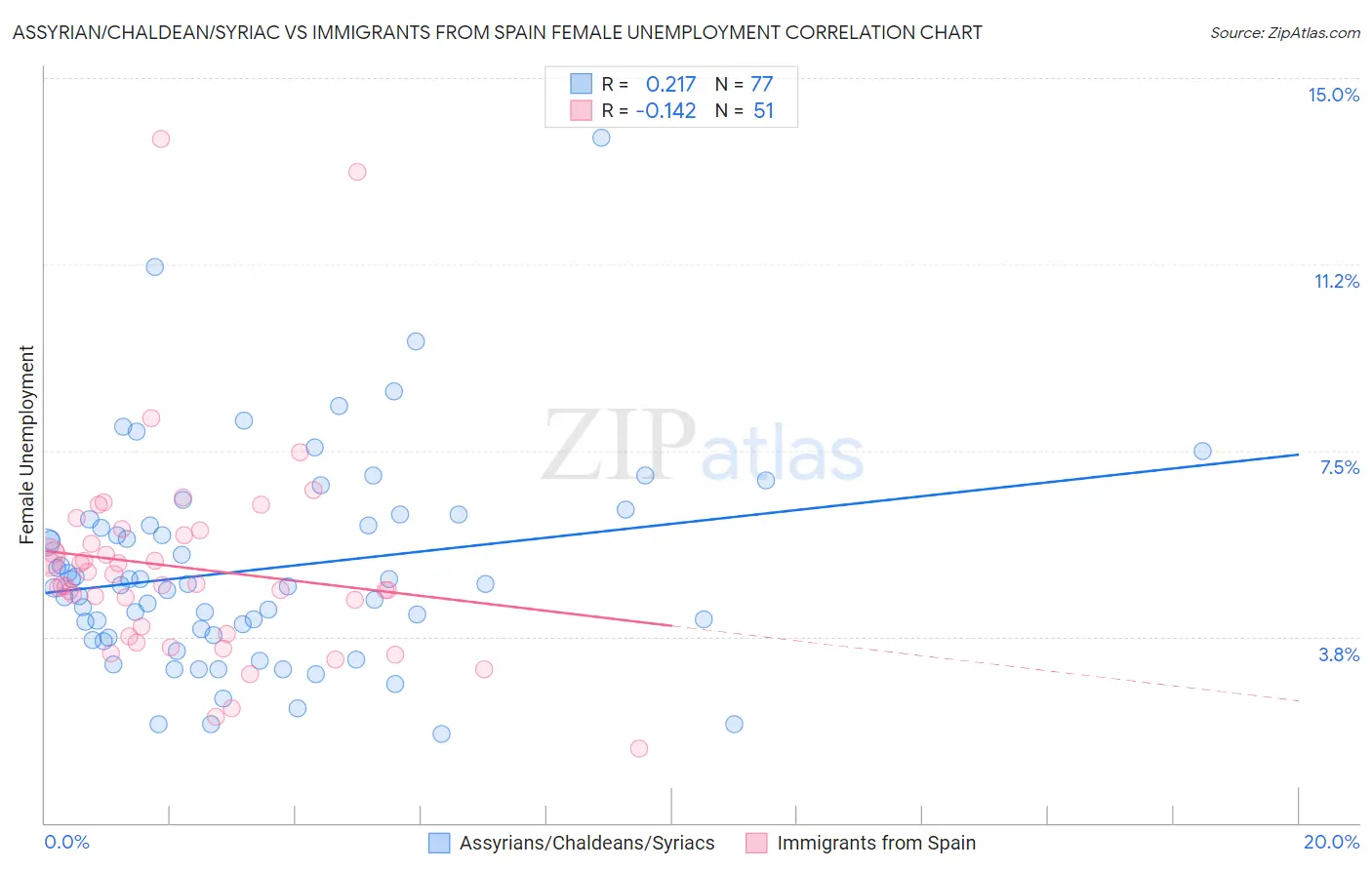 Assyrian/Chaldean/Syriac vs Immigrants from Spain Female Unemployment