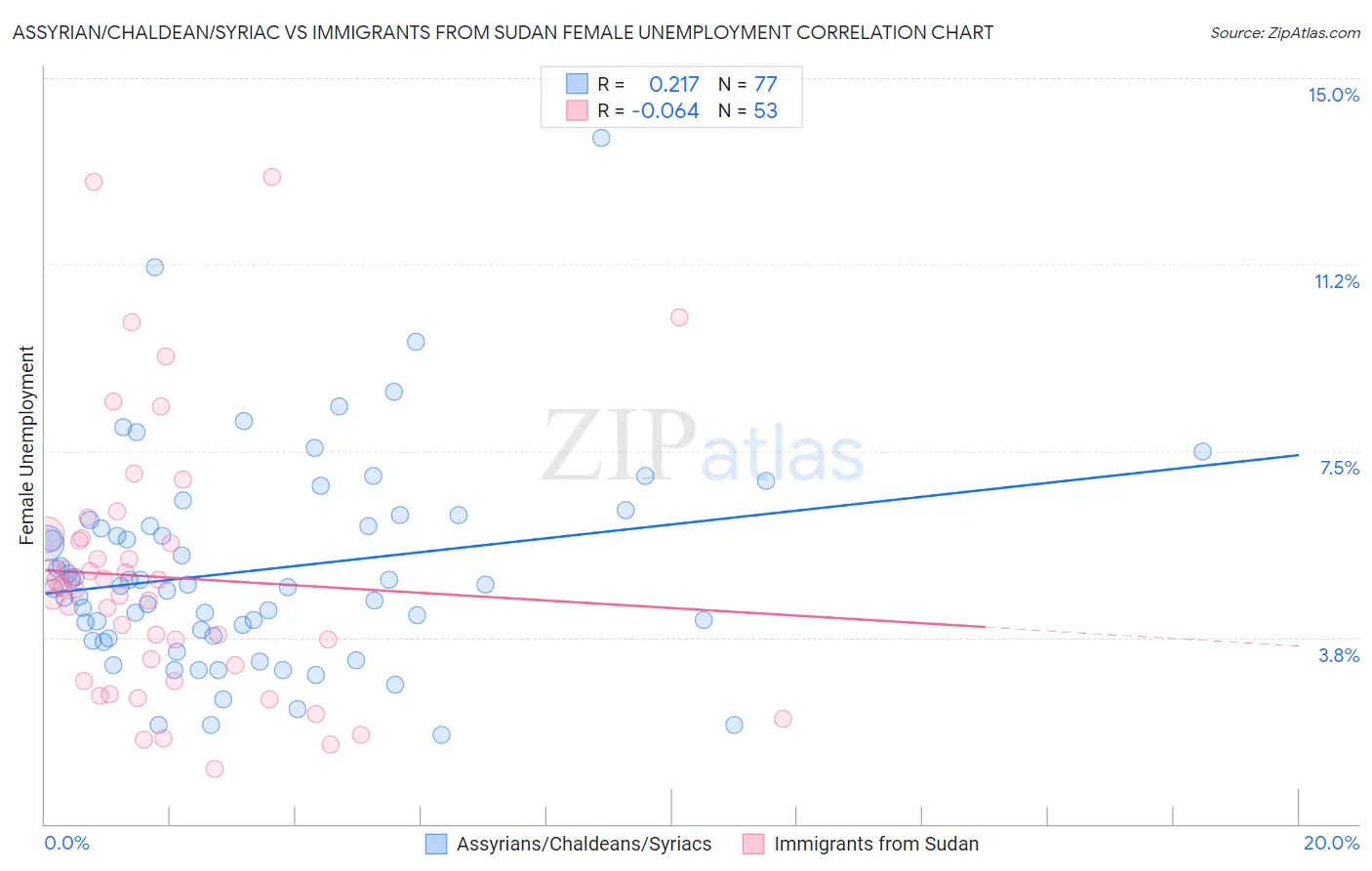 Assyrian/Chaldean/Syriac vs Immigrants from Sudan Female Unemployment