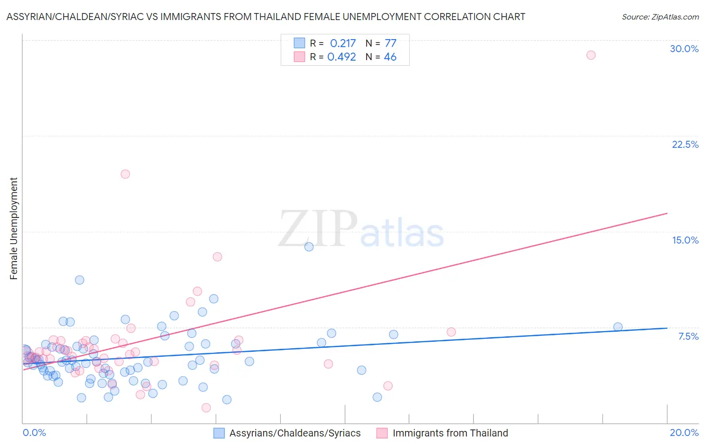 Assyrian/Chaldean/Syriac vs Immigrants from Thailand Female Unemployment