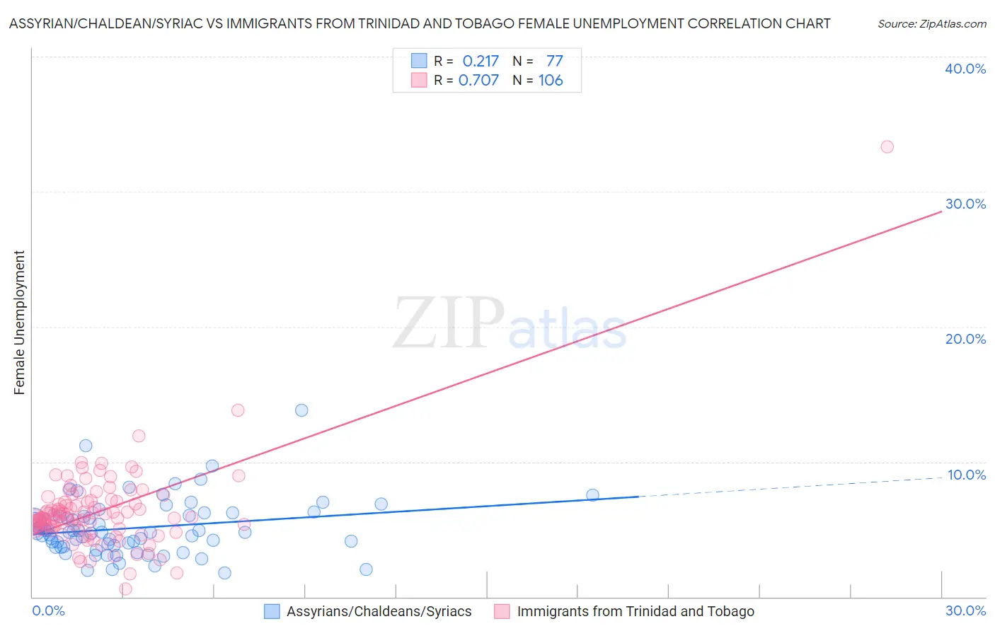 Assyrian/Chaldean/Syriac vs Immigrants from Trinidad and Tobago Female Unemployment