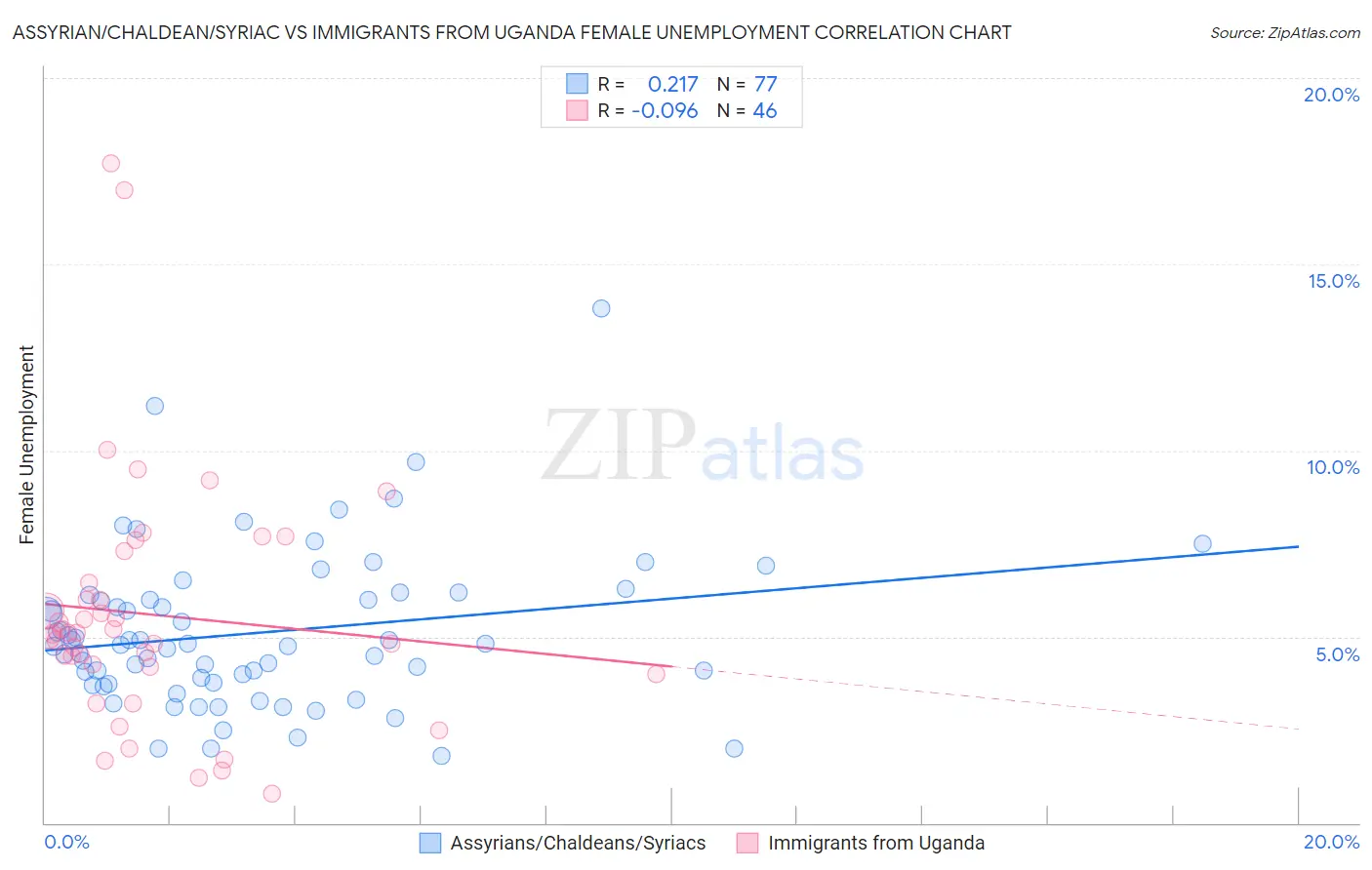 Assyrian/Chaldean/Syriac vs Immigrants from Uganda Female Unemployment