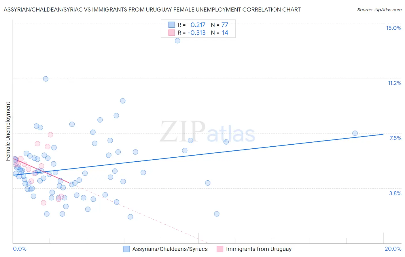 Assyrian/Chaldean/Syriac vs Immigrants from Uruguay Female Unemployment