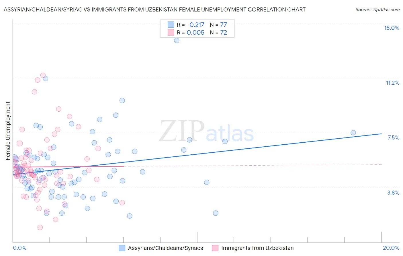 Assyrian/Chaldean/Syriac vs Immigrants from Uzbekistan Female Unemployment