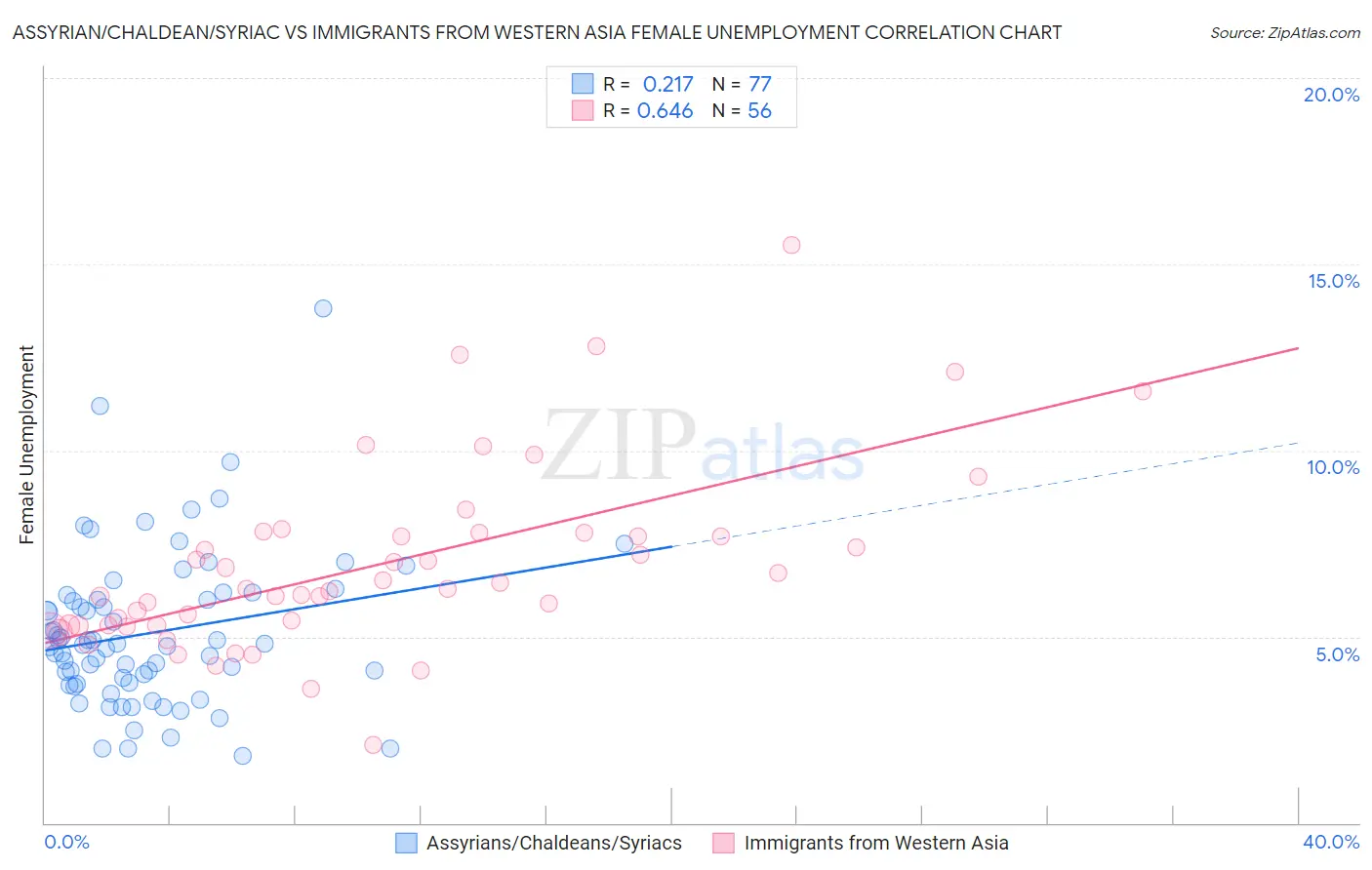 Assyrian/Chaldean/Syriac vs Immigrants from Western Asia Female Unemployment