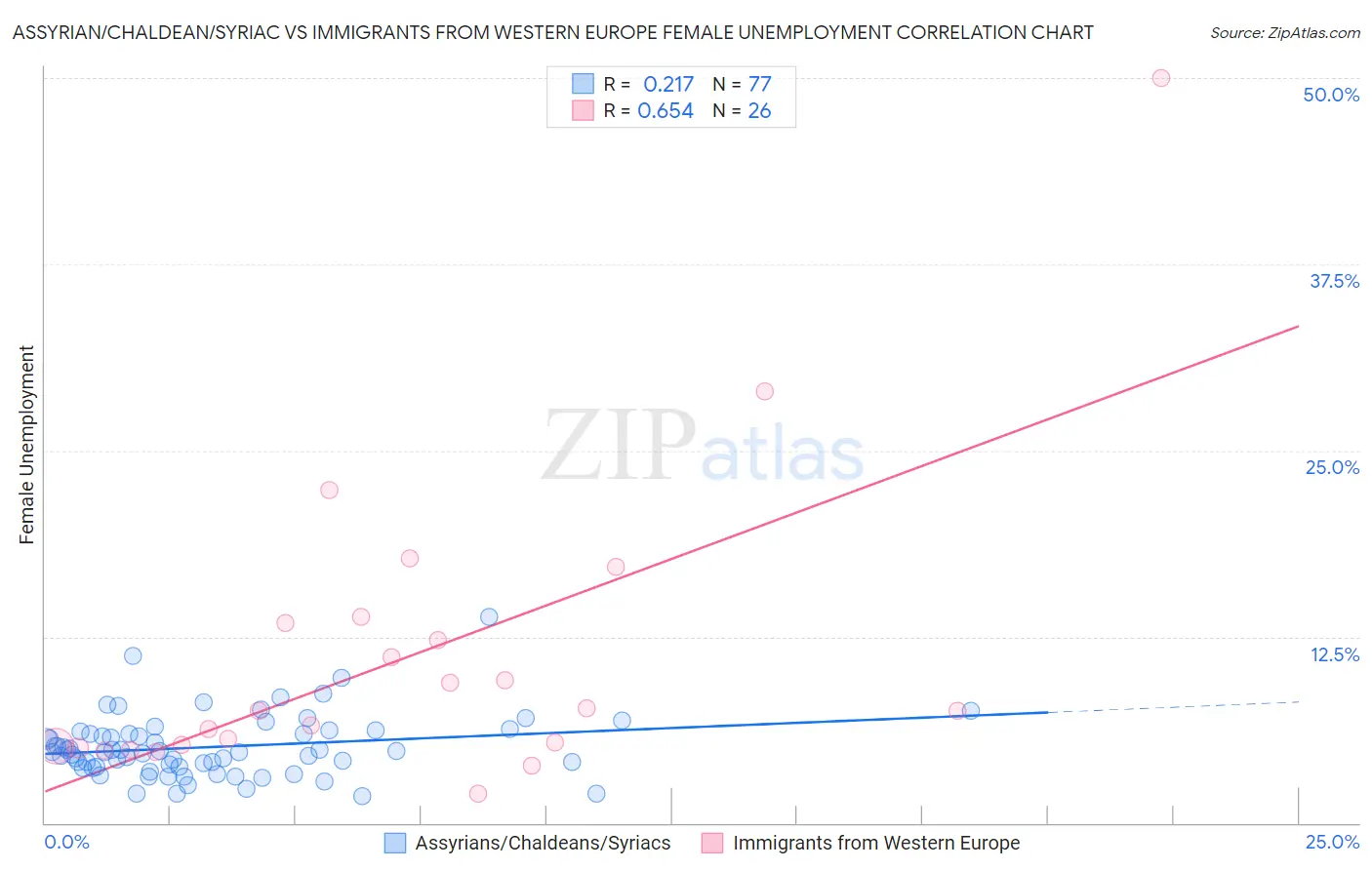 Assyrian/Chaldean/Syriac vs Immigrants from Western Europe Female Unemployment