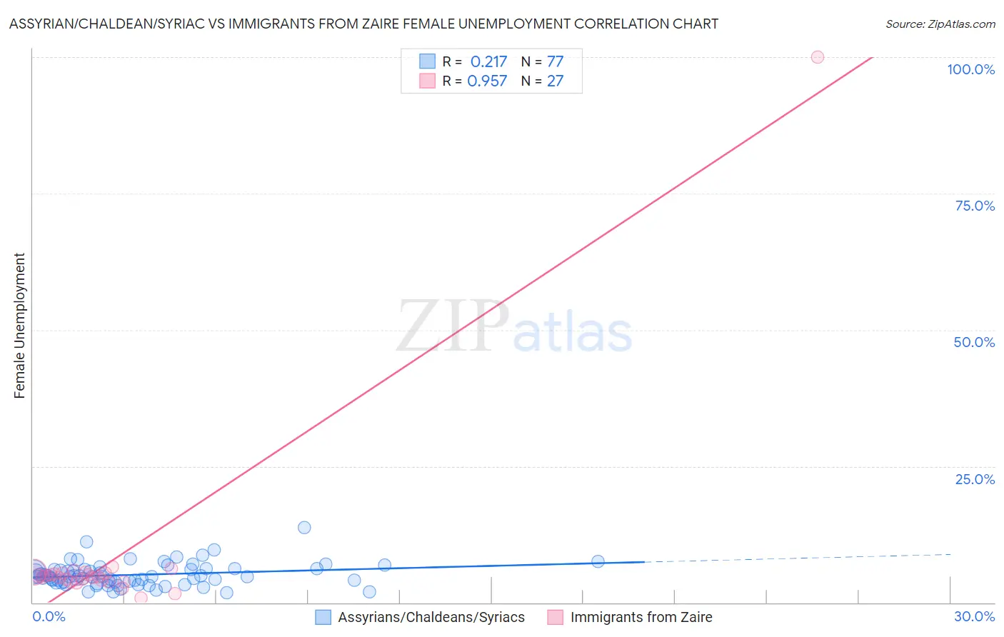 Assyrian/Chaldean/Syriac vs Immigrants from Zaire Female Unemployment