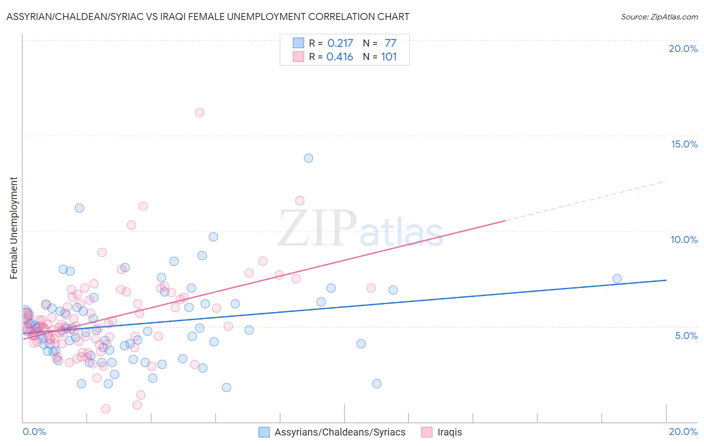 Assyrian/Chaldean/Syriac vs Iraqi Female Unemployment