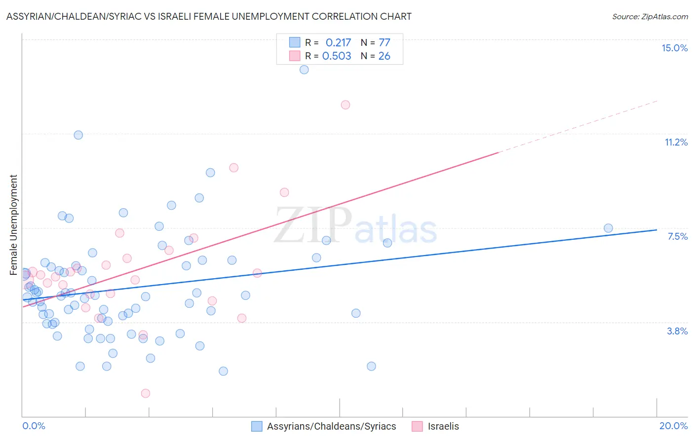 Assyrian/Chaldean/Syriac vs Israeli Female Unemployment