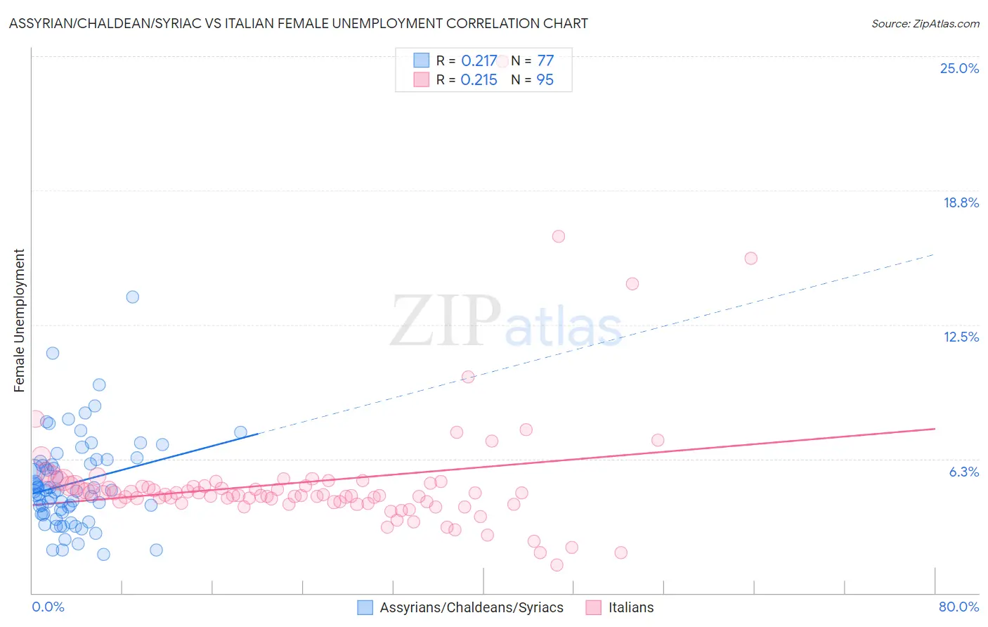 Assyrian/Chaldean/Syriac vs Italian Female Unemployment