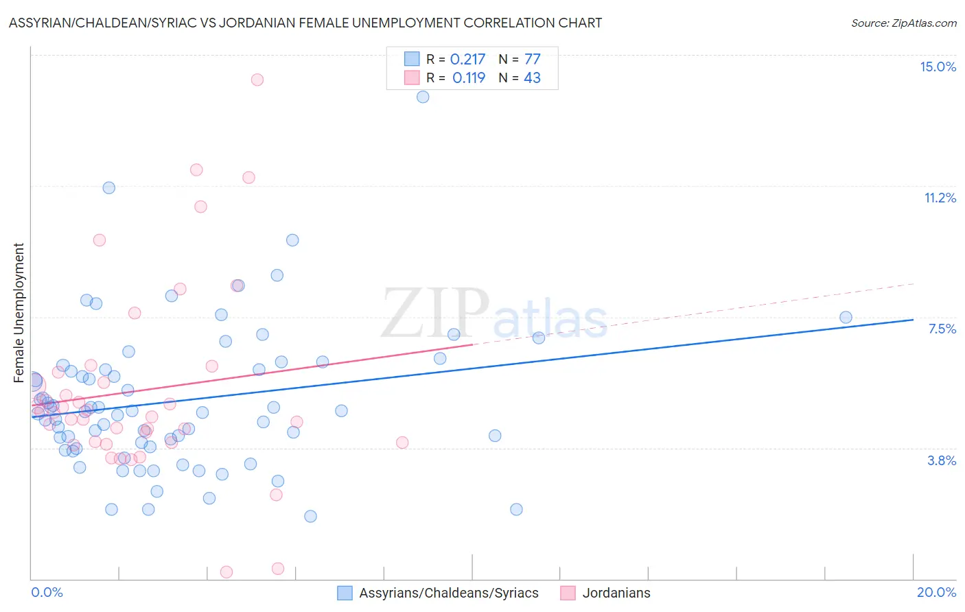 Assyrian/Chaldean/Syriac vs Jordanian Female Unemployment