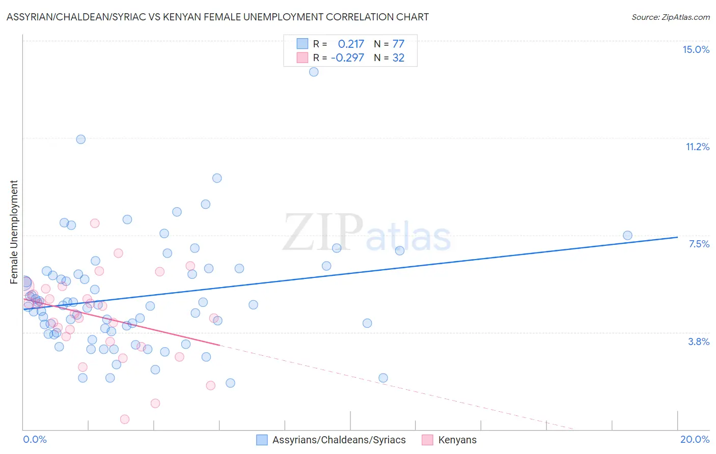 Assyrian/Chaldean/Syriac vs Kenyan Female Unemployment