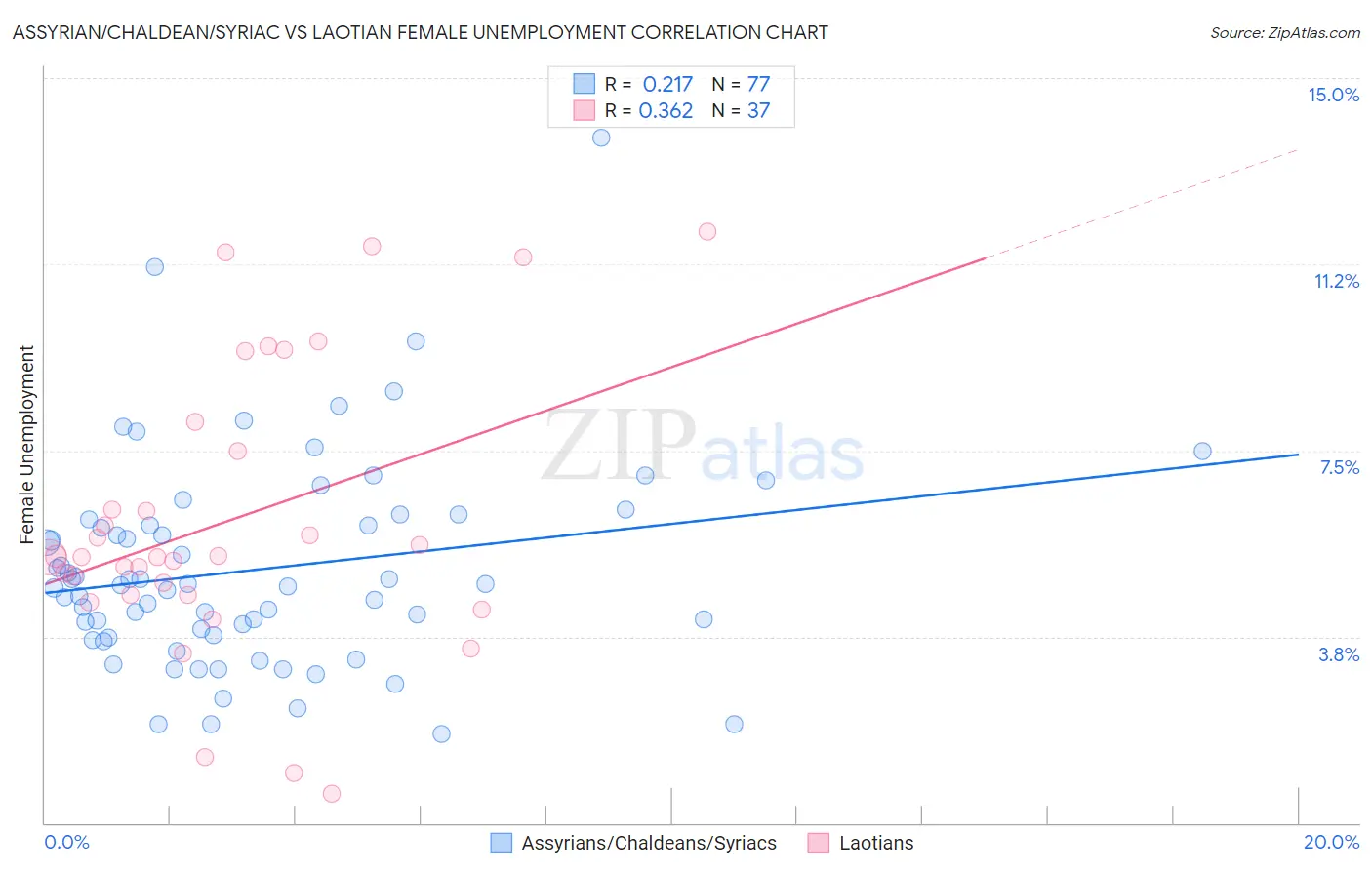 Assyrian/Chaldean/Syriac vs Laotian Female Unemployment