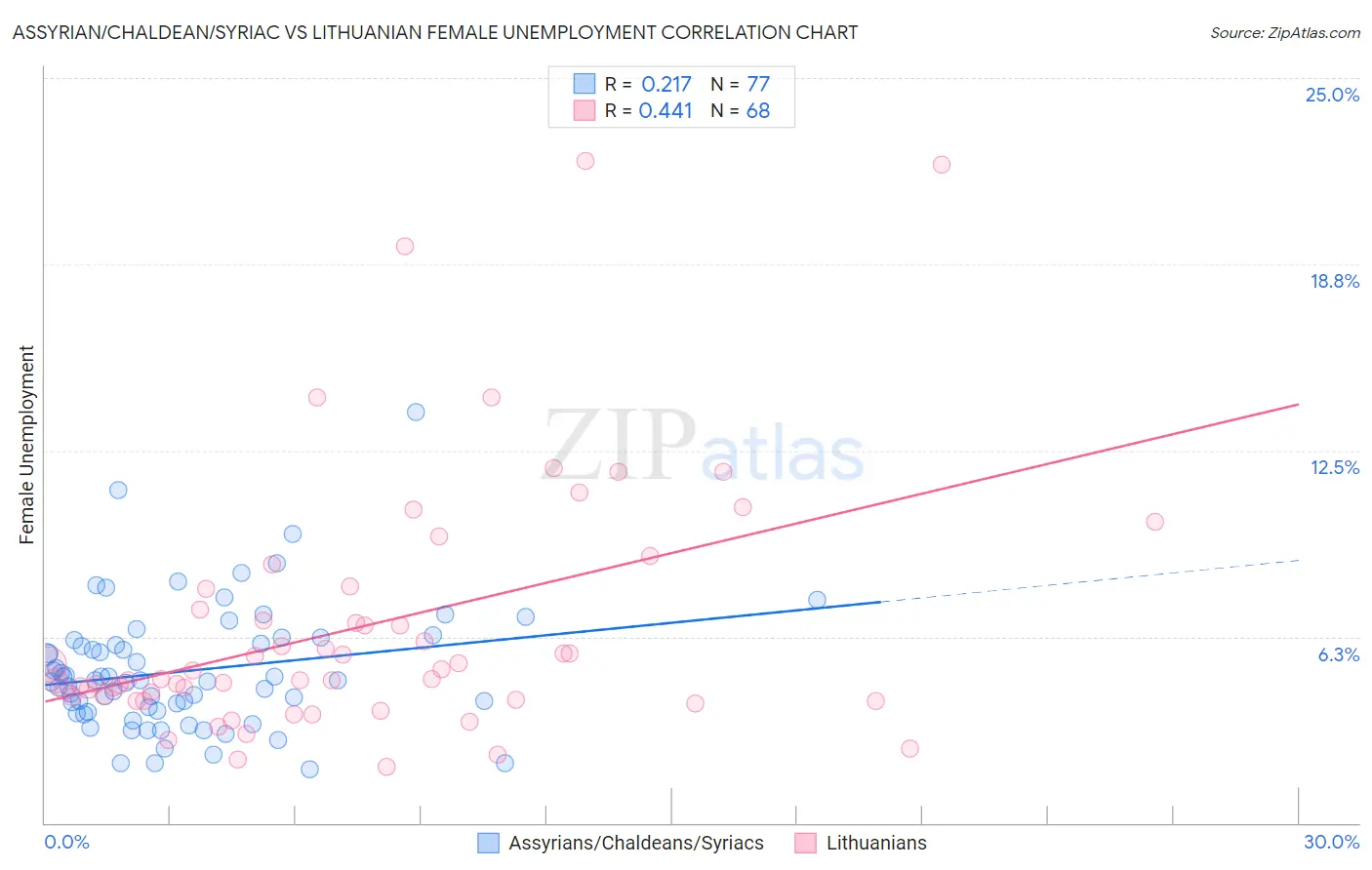 Assyrian/Chaldean/Syriac vs Lithuanian Female Unemployment