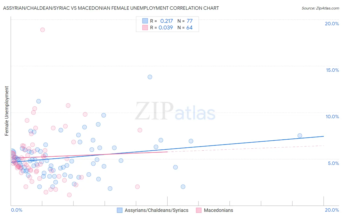 Assyrian/Chaldean/Syriac vs Macedonian Female Unemployment