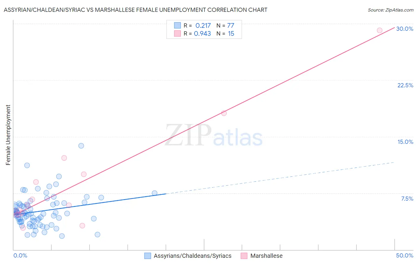 Assyrian/Chaldean/Syriac vs Marshallese Female Unemployment