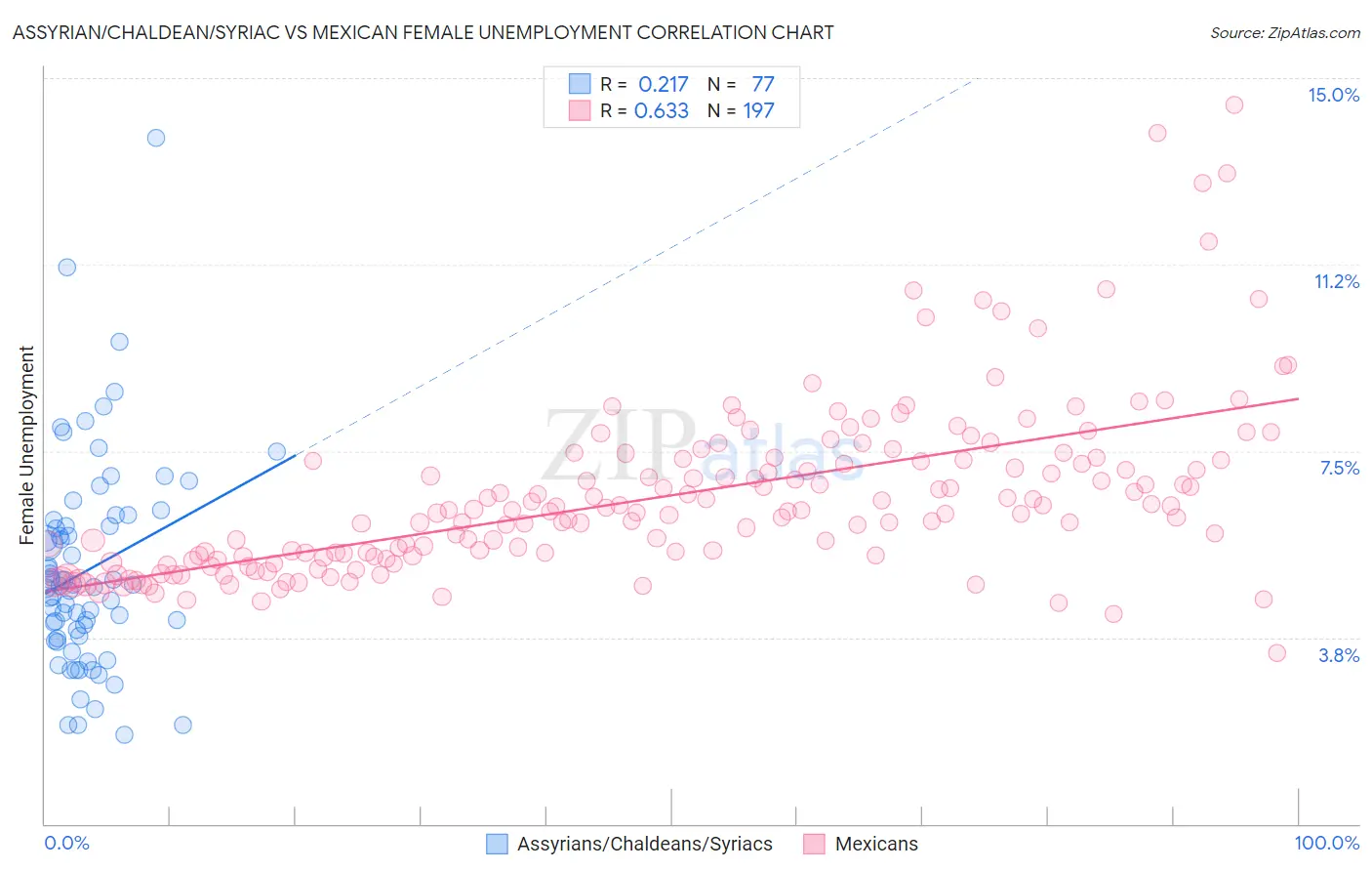 Assyrian/Chaldean/Syriac vs Mexican Female Unemployment