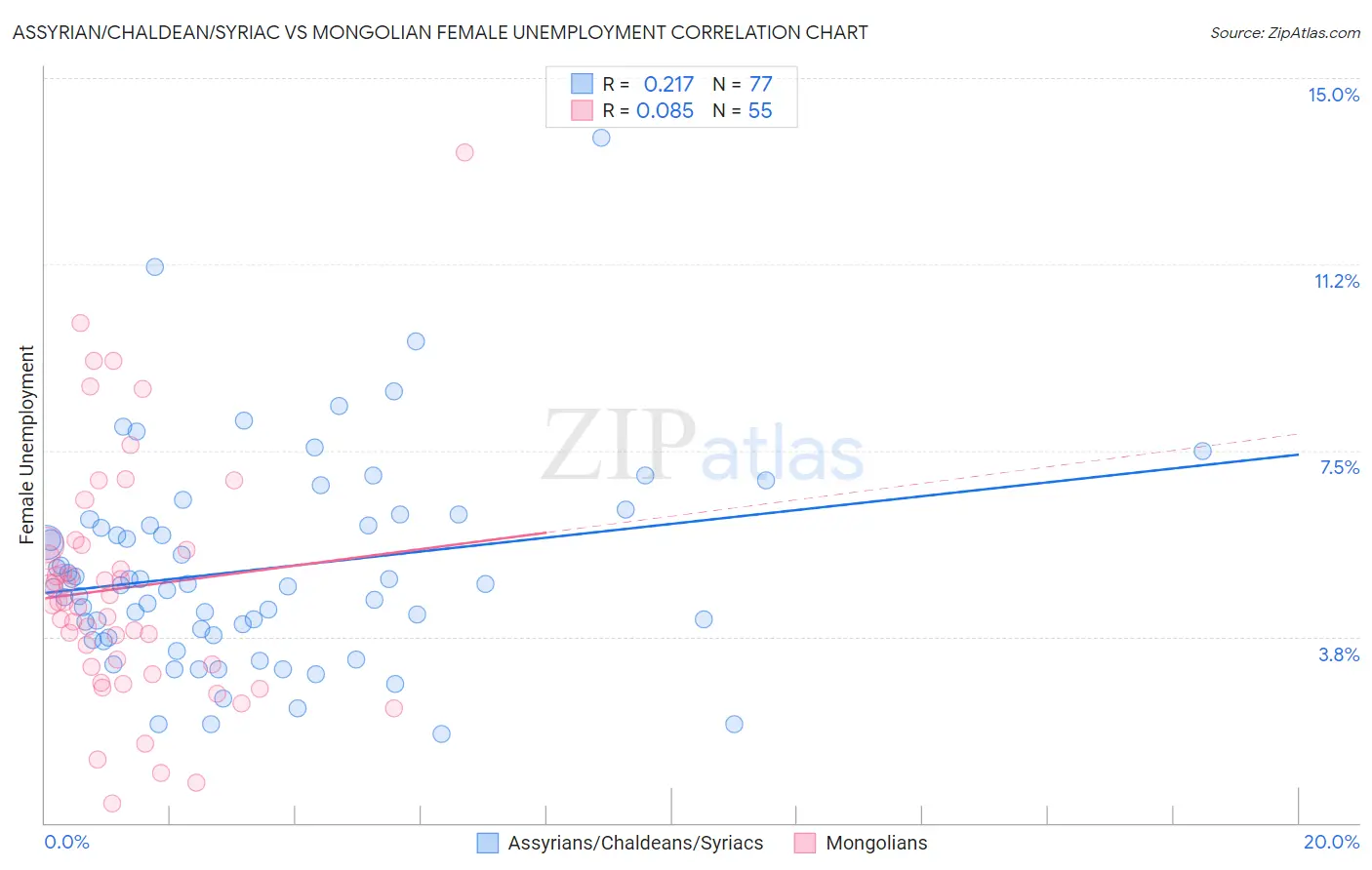 Assyrian/Chaldean/Syriac vs Mongolian Female Unemployment