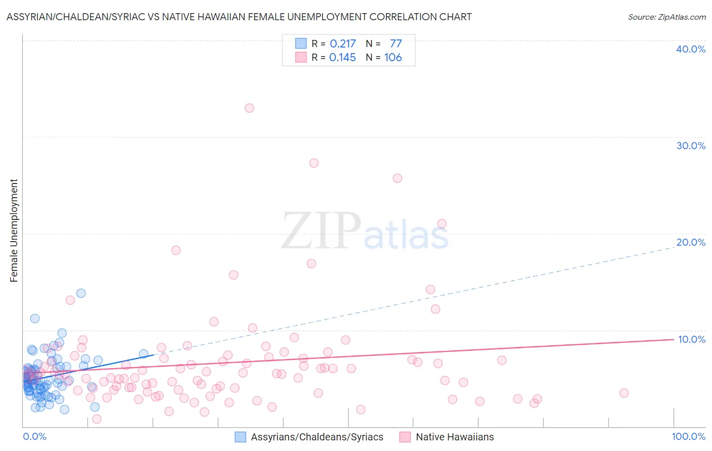 Assyrian/Chaldean/Syriac vs Native Hawaiian Female Unemployment