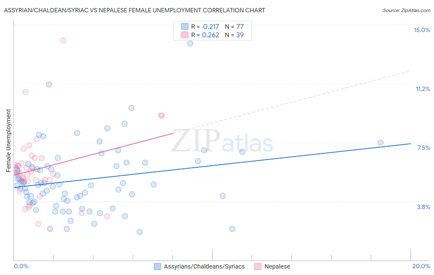 Assyrian/Chaldean/Syriac vs Nepalese Female Unemployment