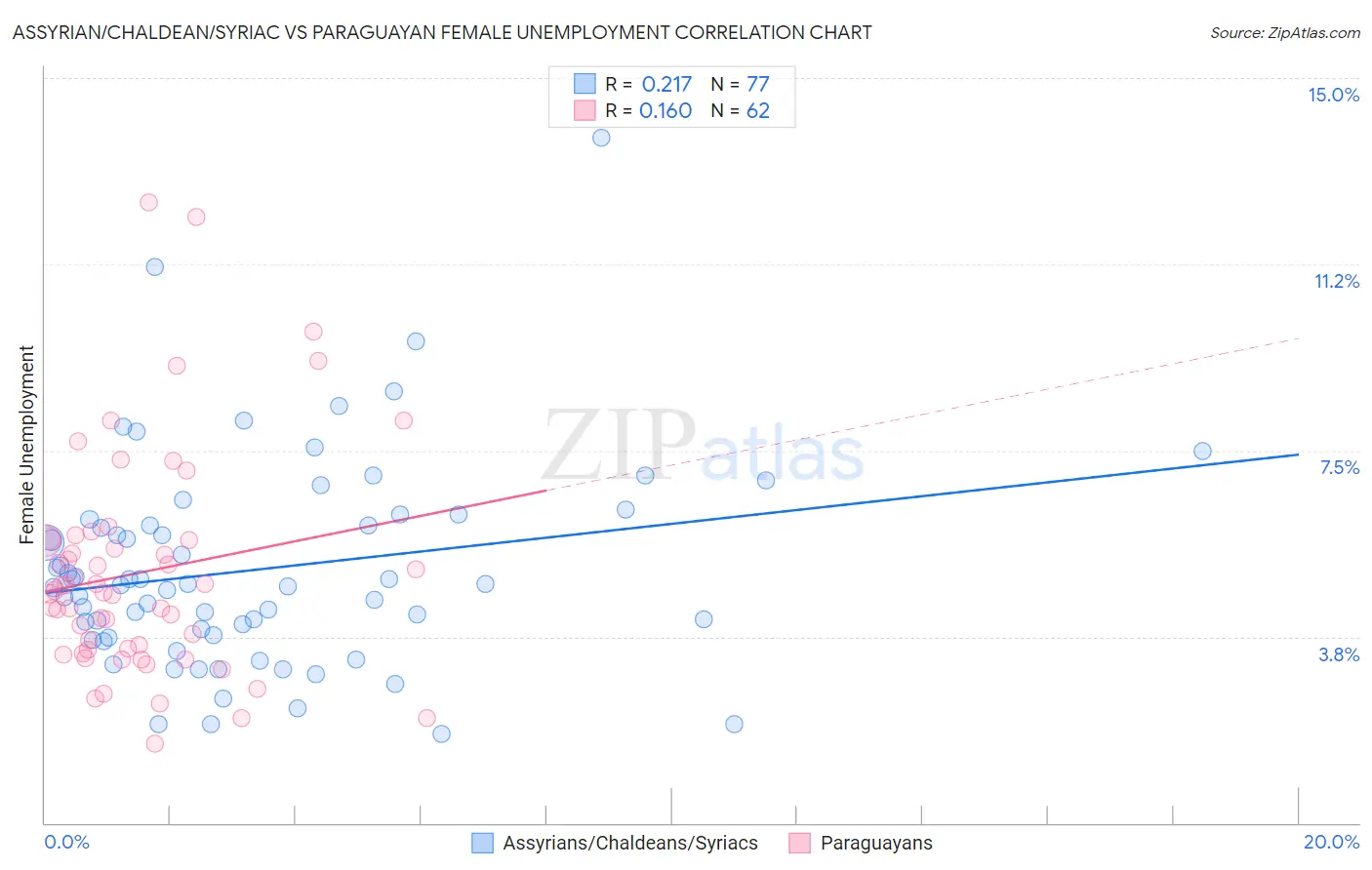 Assyrian/Chaldean/Syriac vs Paraguayan Female Unemployment