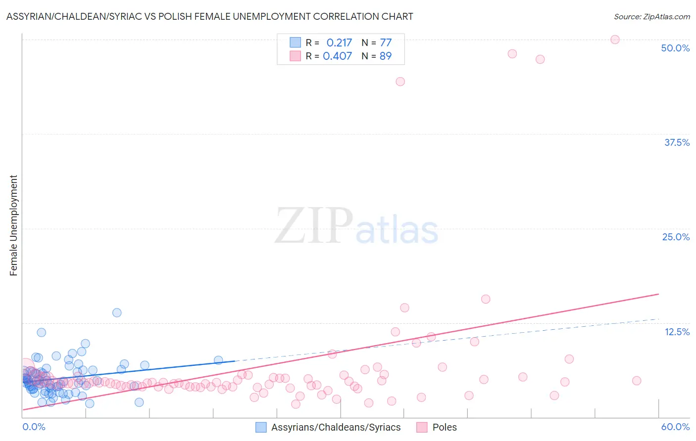 Assyrian/Chaldean/Syriac vs Polish Female Unemployment