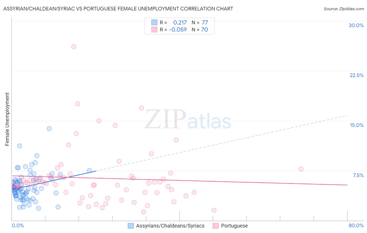 Assyrian/Chaldean/Syriac vs Portuguese Female Unemployment