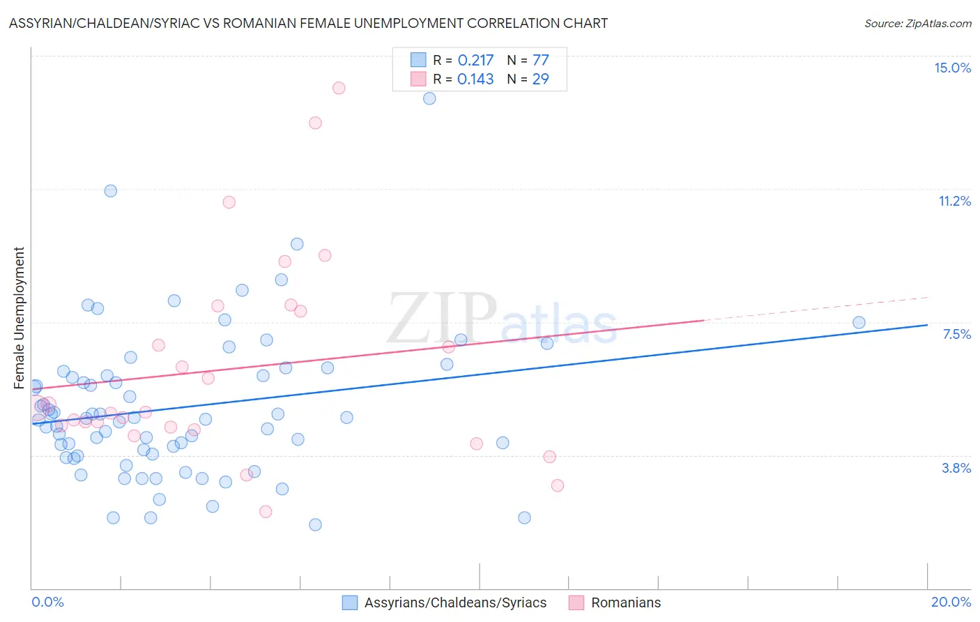 Assyrian/Chaldean/Syriac vs Romanian Female Unemployment