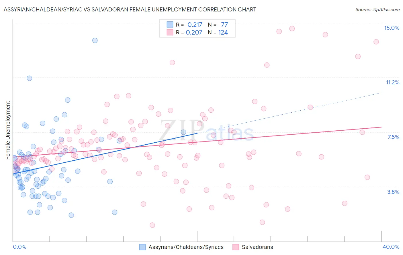 Assyrian/Chaldean/Syriac vs Salvadoran Female Unemployment