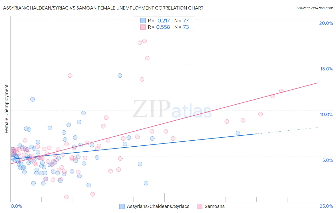 Assyrian/Chaldean/Syriac vs Samoan Female Unemployment