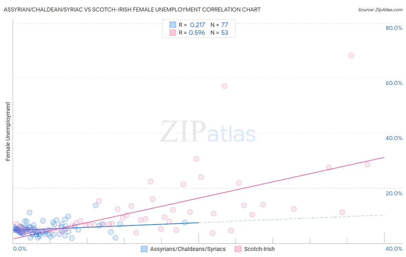 Assyrian/Chaldean/Syriac vs Scotch-Irish Female Unemployment