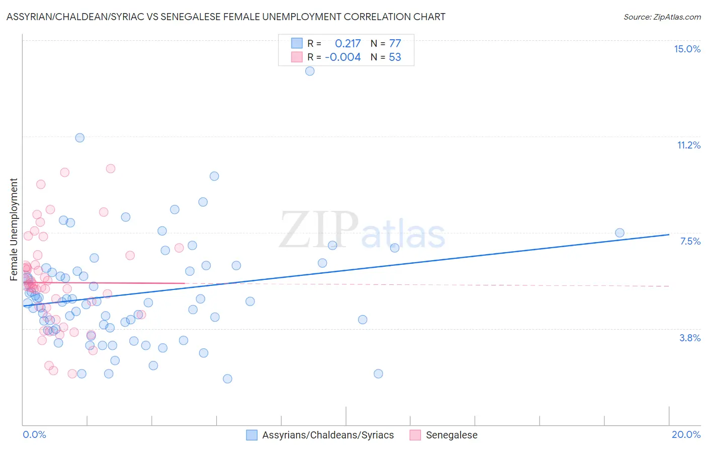 Assyrian/Chaldean/Syriac vs Senegalese Female Unemployment