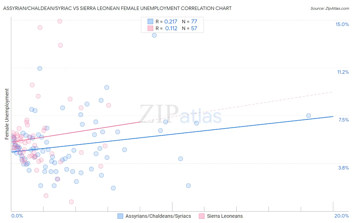 Assyrian/Chaldean/Syriac vs Sierra Leonean Female Unemployment