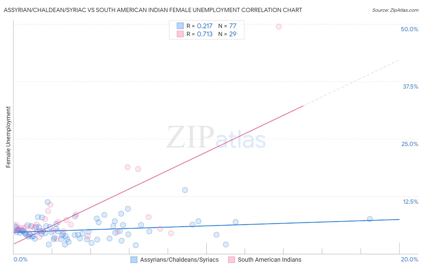 Assyrian/Chaldean/Syriac vs South American Indian Female Unemployment
