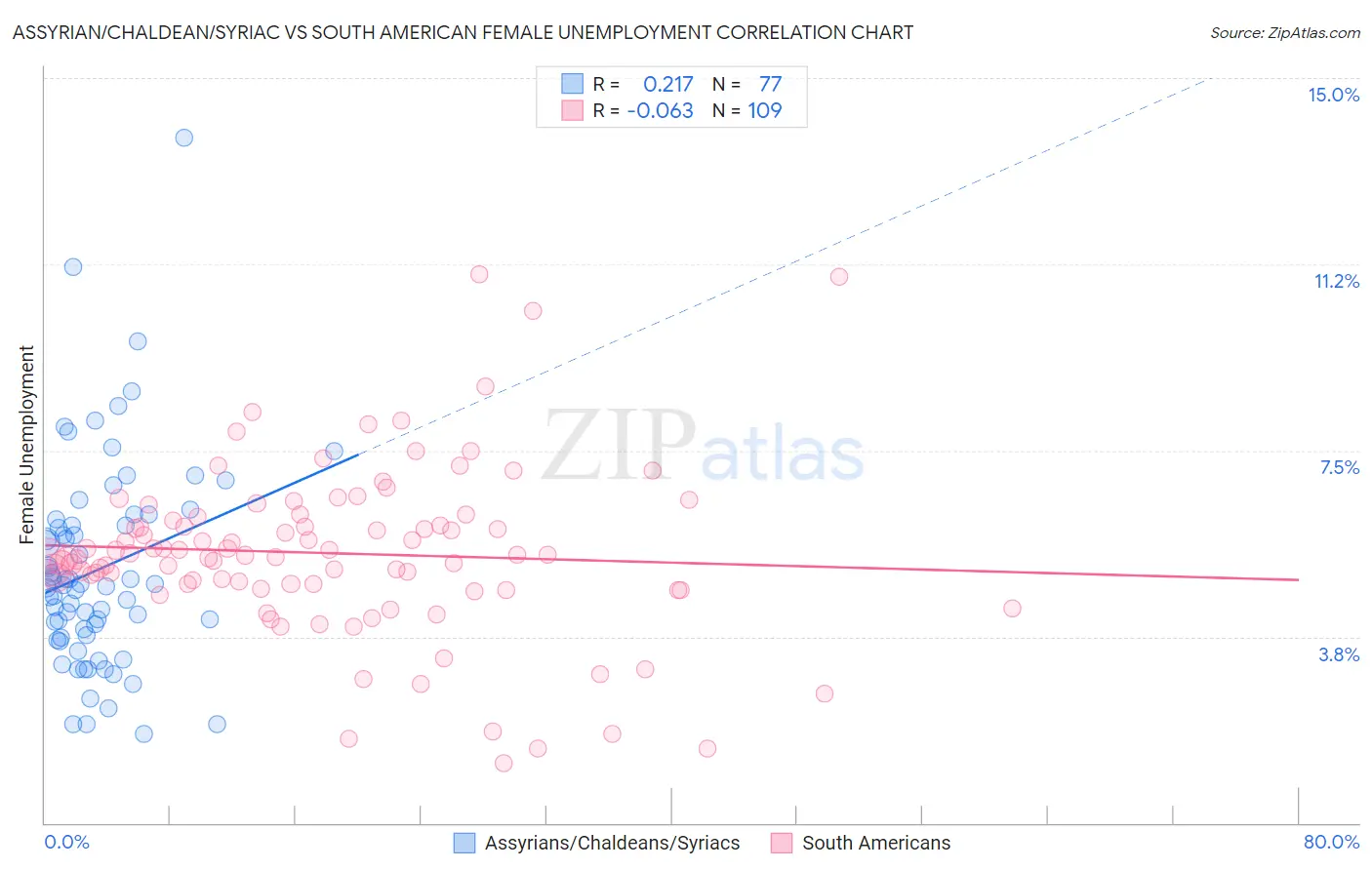 Assyrian/Chaldean/Syriac vs South American Female Unemployment