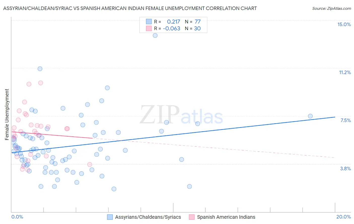 Assyrian/Chaldean/Syriac vs Spanish American Indian Female Unemployment