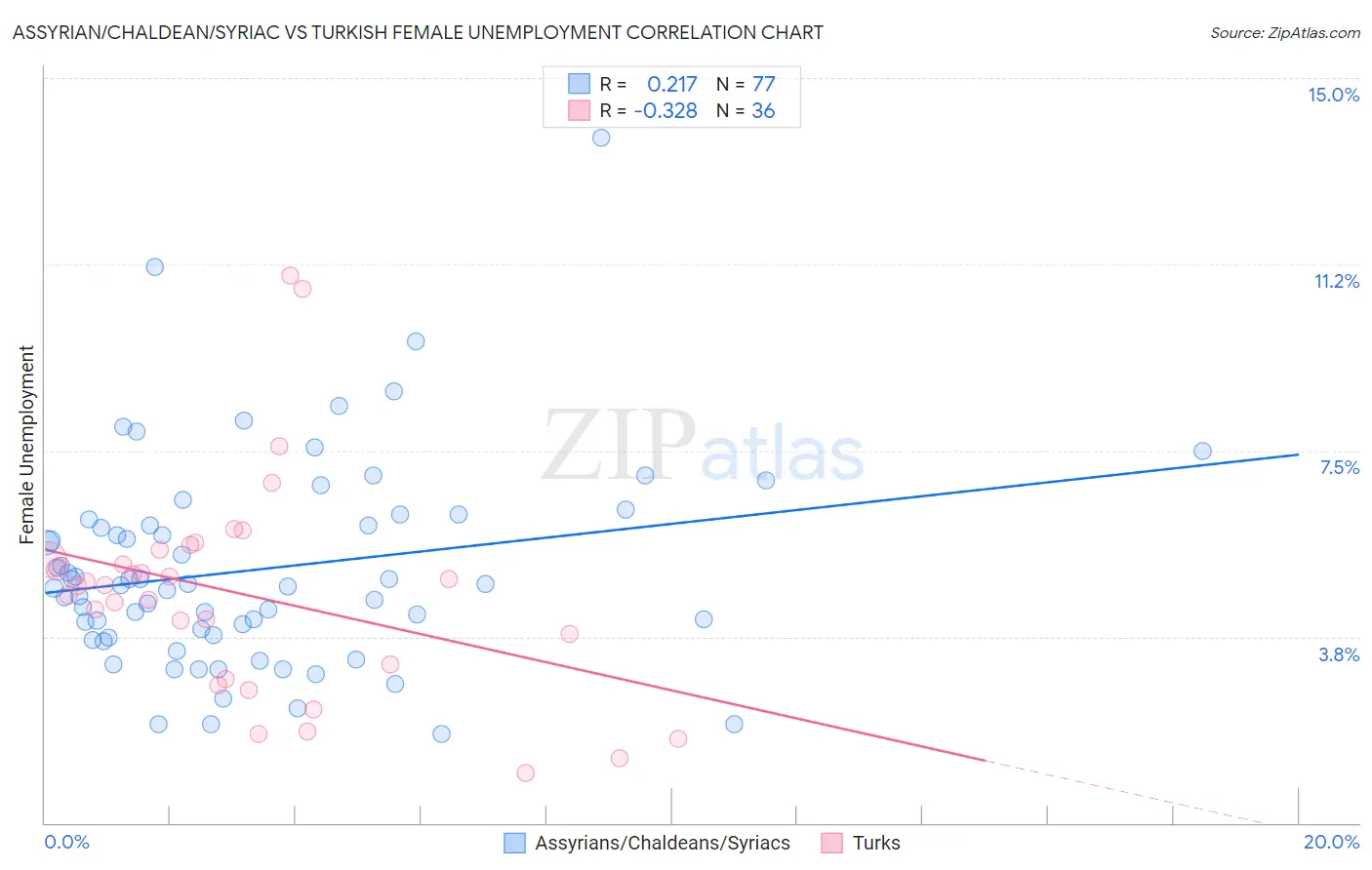 Assyrian/Chaldean/Syriac vs Turkish Female Unemployment