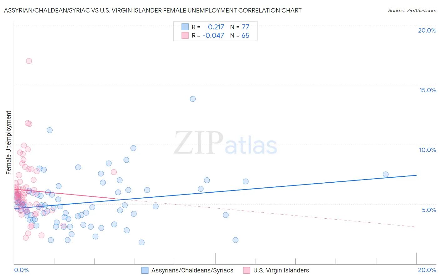 Assyrian/Chaldean/Syriac vs U.S. Virgin Islander Female Unemployment