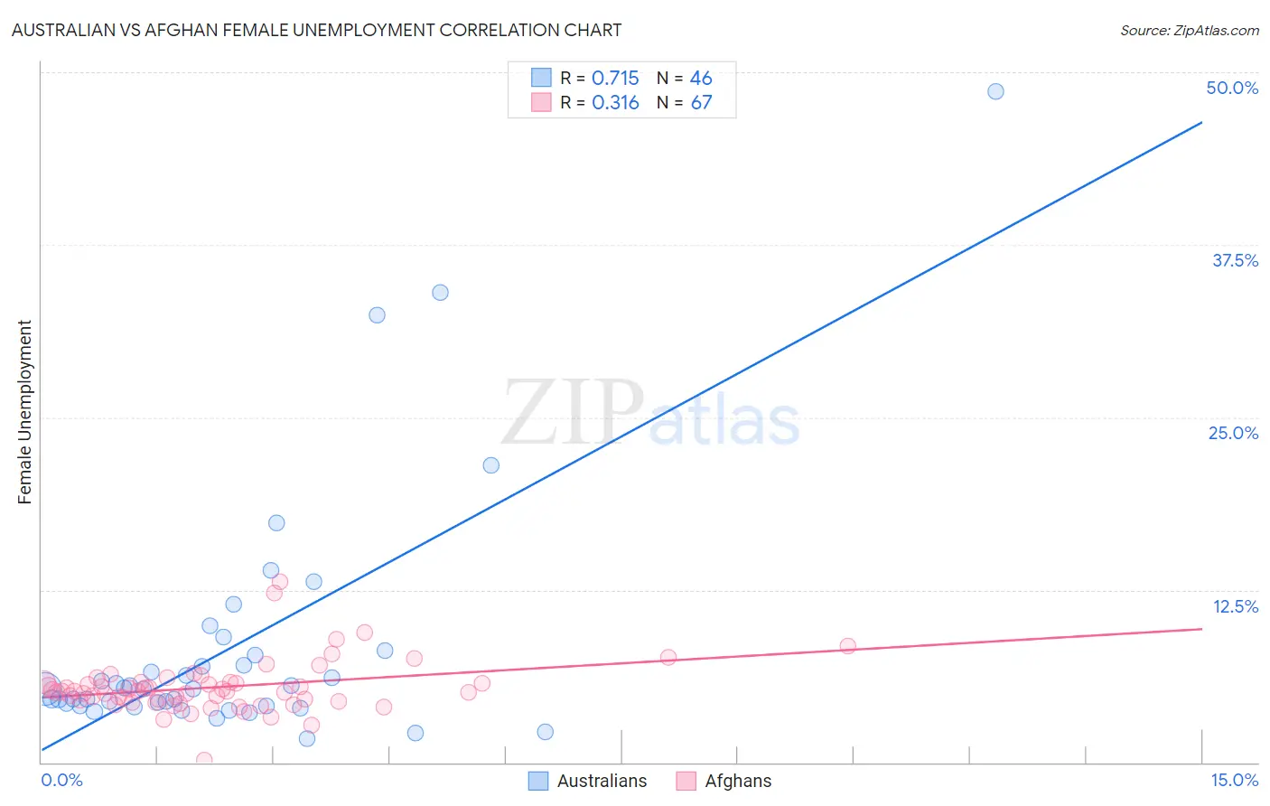 Australian vs Afghan Female Unemployment