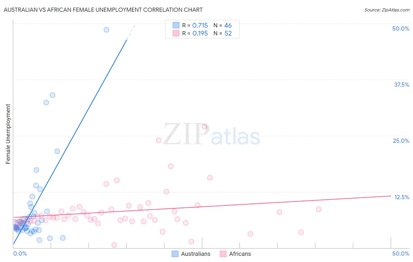 Australian vs African Female Unemployment